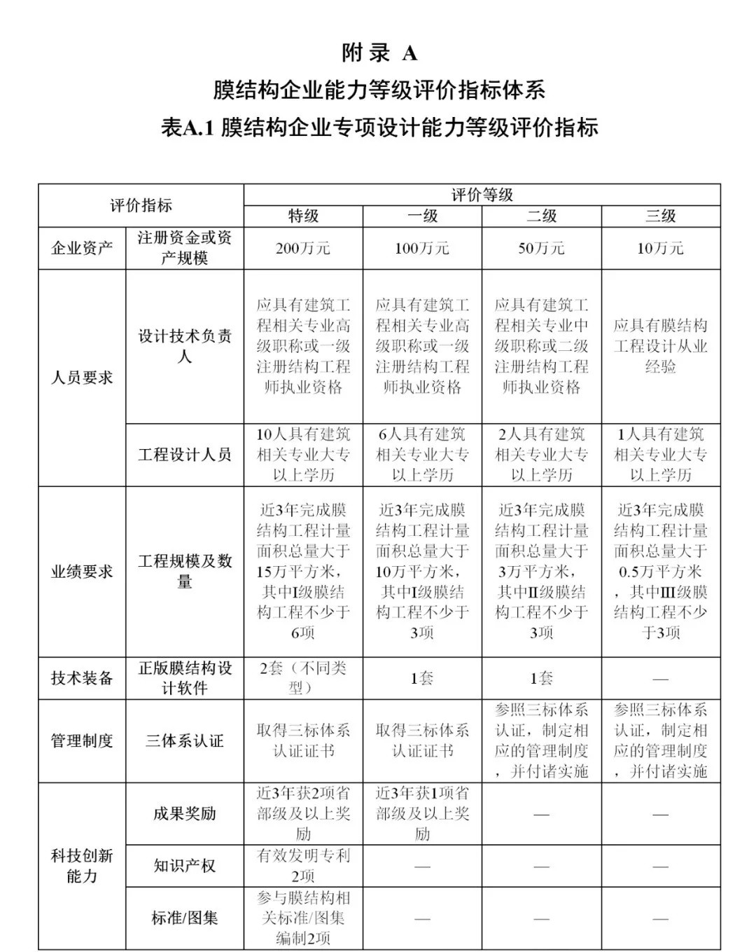 《膜結(jié)構(gòu)企業(yè)能力等級評價(jià)標(biāo)準(zhǔn)》T/CSCS 055-2024,自2024年10月1日起實(shí)施。 《膜結(jié)構(gòu)企業(yè)能力等級評價(jià)標(biāo)準(zhǔn)》T/CSCS 055-2024,自2024年10月1日起實(shí)施。